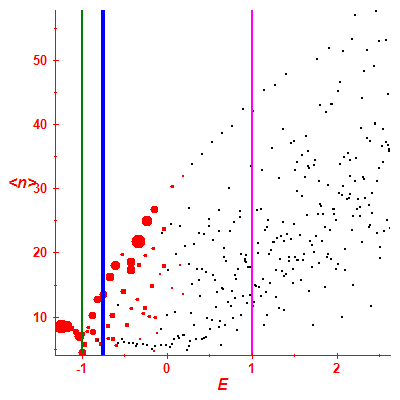 Peres lattice <N>